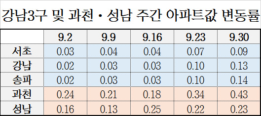 강남3구 및 과천·성남시 주간 아파트 매매가격 변동률. <한국감정원 제공>